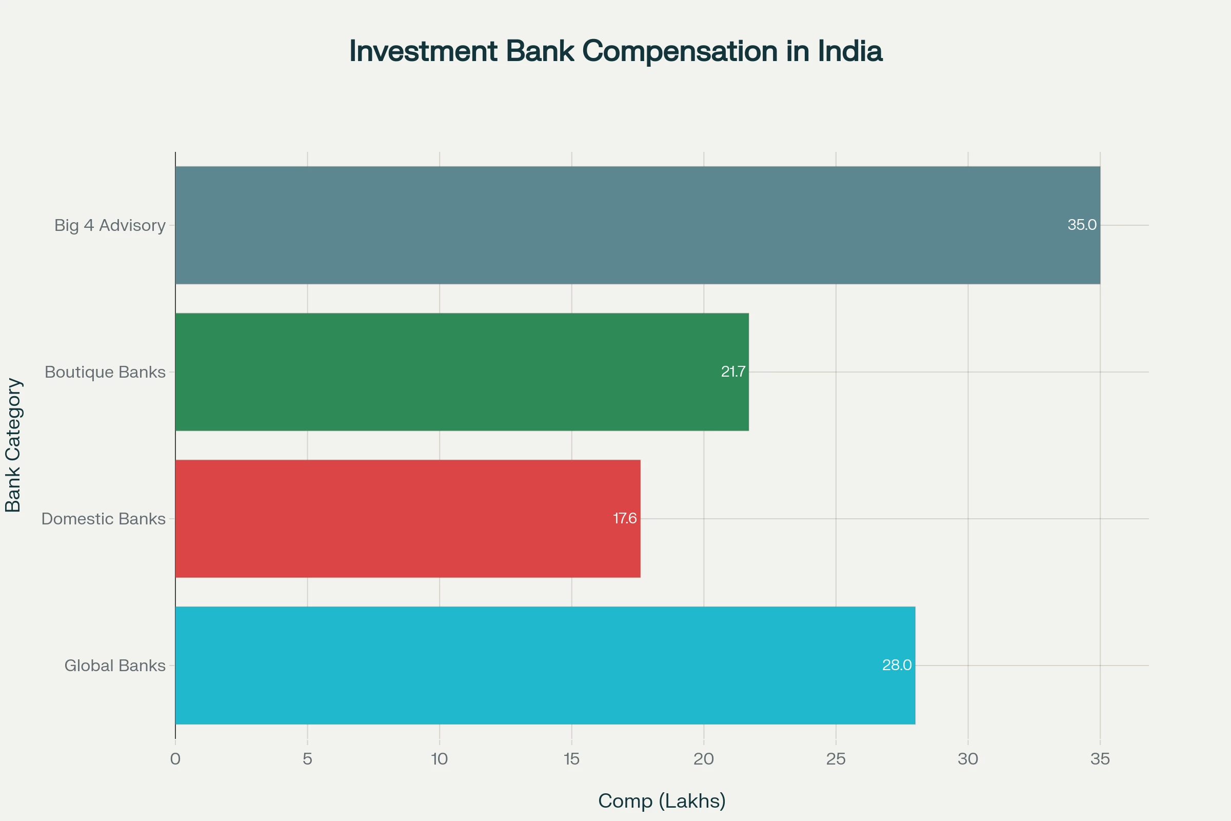 investment Banker Salary in India in top Banks
